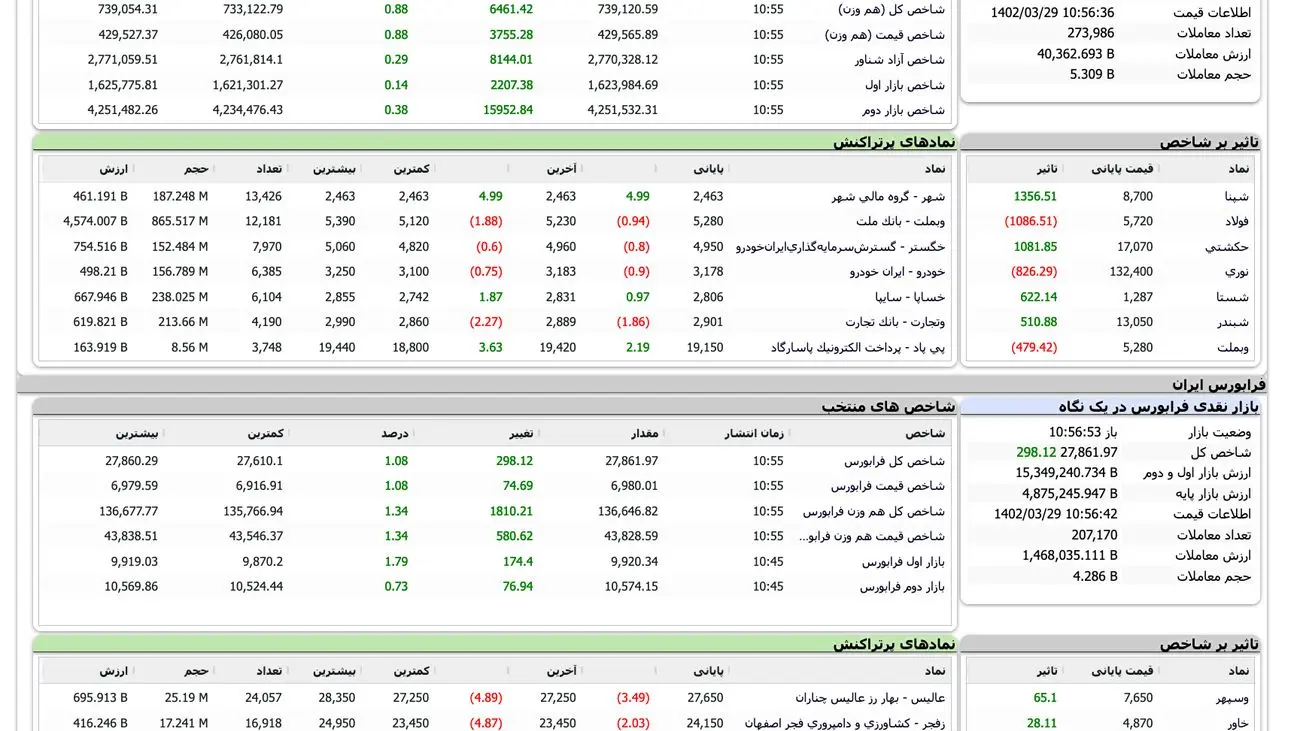 شاخص بورس با صعودی کم رمق پایان یافت