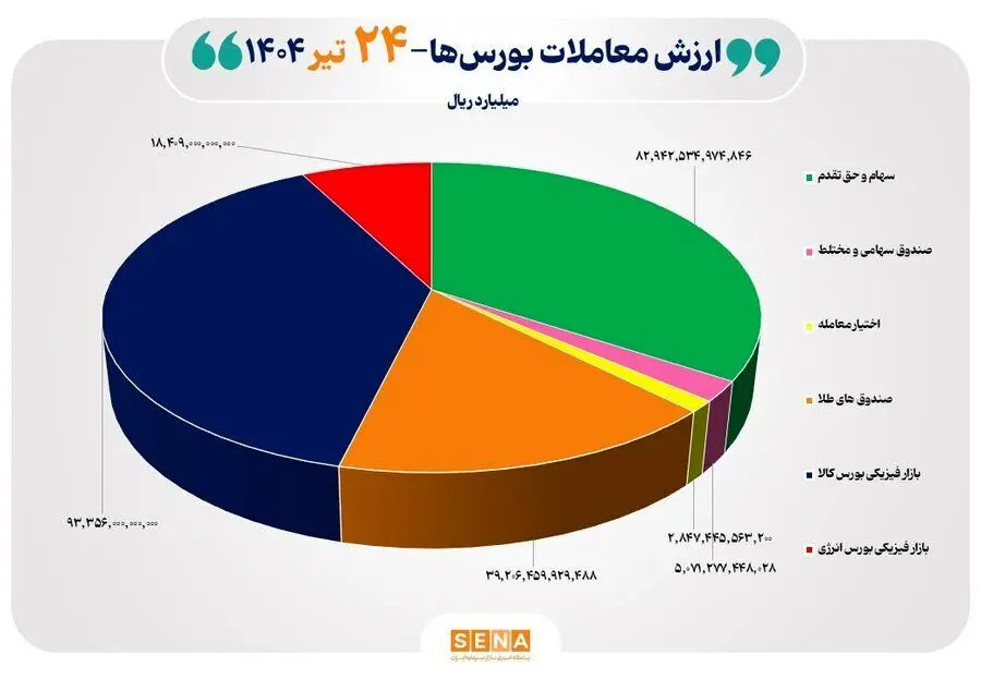 ۲۴ هزار میلیارد تومان مبادله اوراق بهادار و کالا در ۴ بورس ایران