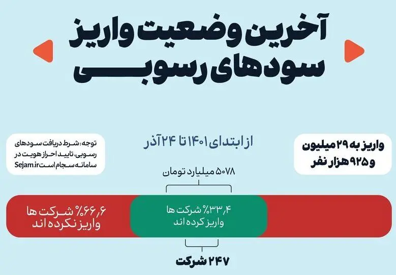 احیای حقالناس چند هزار میلیارد تومانینزدیک به 30 میلیون سهامدار