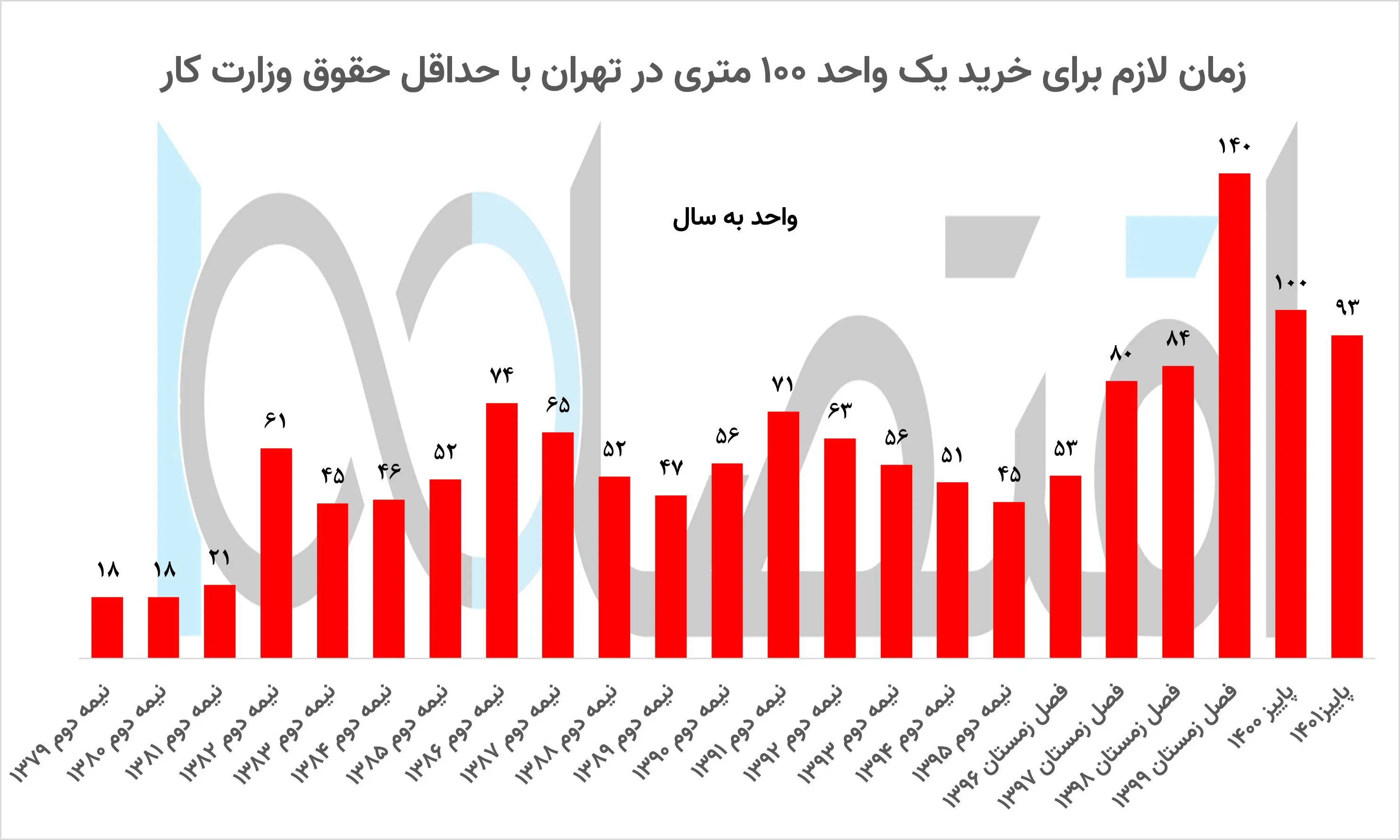 فاصله یک قرنی حداقل بگیرها با خرید خانه