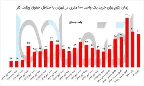 فاصله یک قرنی حداقل بگیرها با خرید خانه 