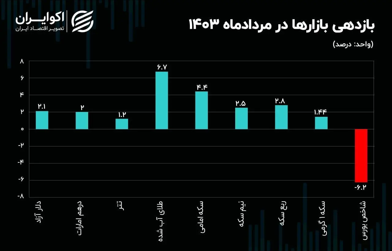 افزایش قیمت طلای آب شده در بازار