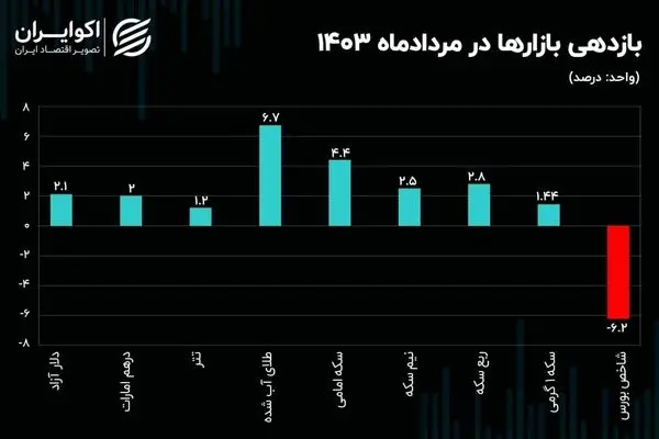 افزایش قیمت طلای آب شده در بازار 