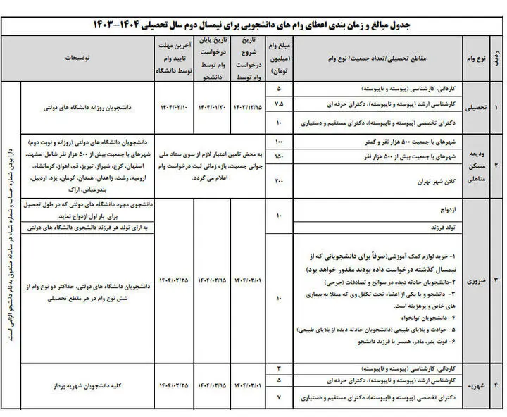 ثبت‌نام وام ودیعه مسکن متأهلی دانشجویان