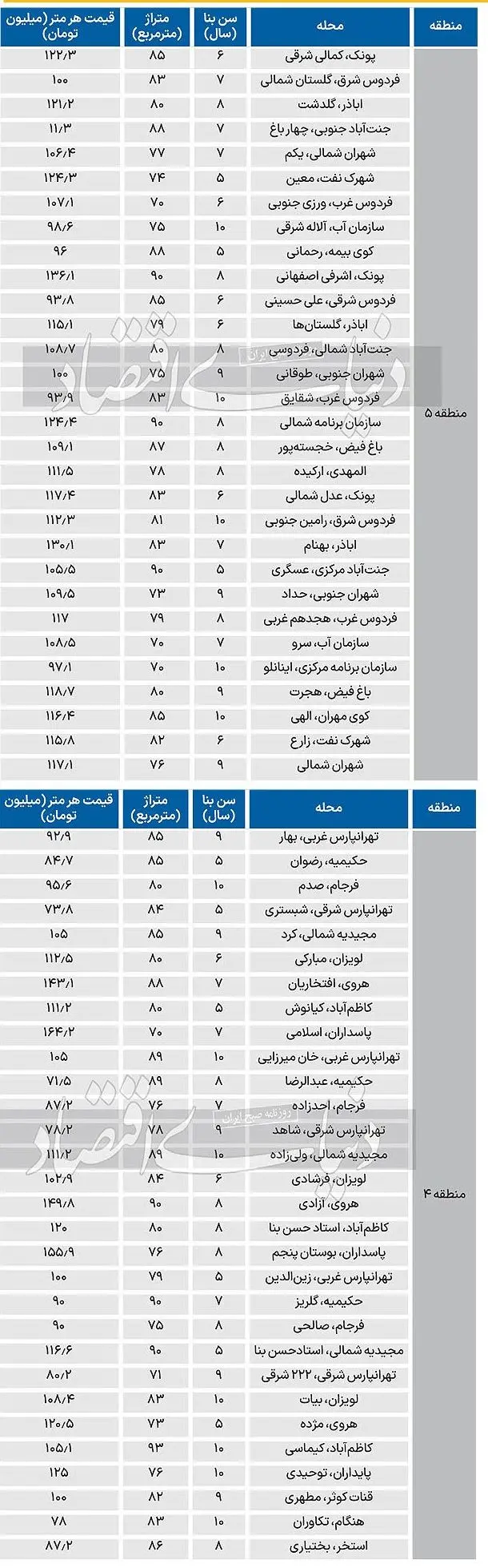 اعلام قیمت جدید آپارتمان در مناطق 4 و 5 تهران