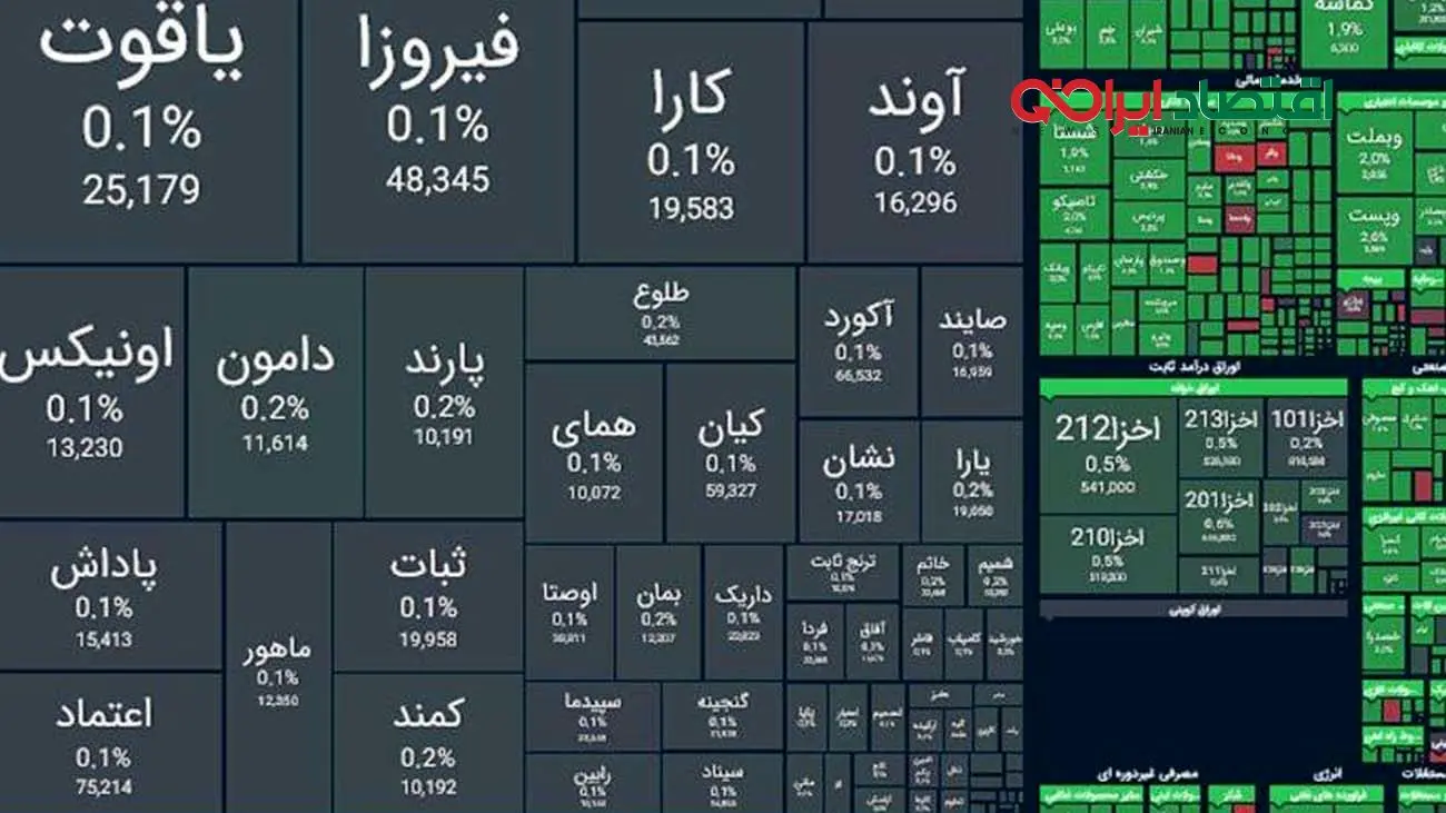 لبخند بورس به سهامداران / شاخص کل چند هزار واحد رشد کرد؟ +نمادها