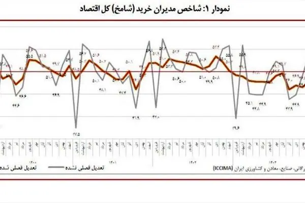 اقتصاد در شوک رکود سنگین