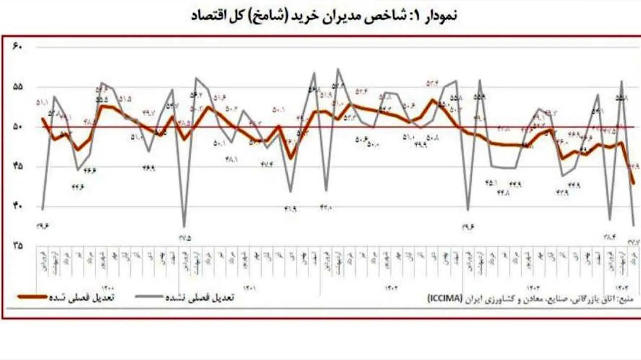 اقتصاد در شوک رکود سنگین