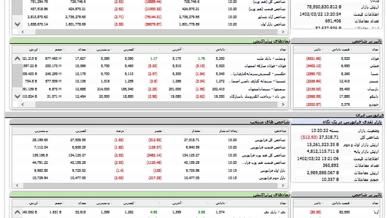 دوشنبه سیاه برای سهامداران بورس / بورس به خاک و خون کشیده شد + نمادها