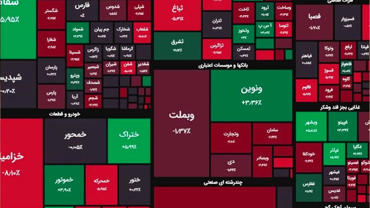 بورس بازهم در ابتدای هفته لباس قرمز پوشید!