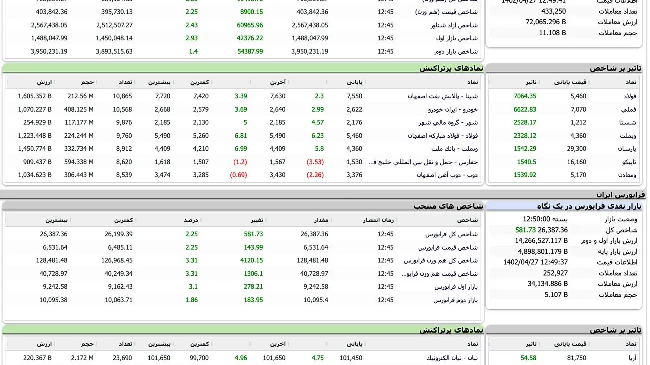 بازگشت رنگ سبز به نقشه بازار سهام + نمادها