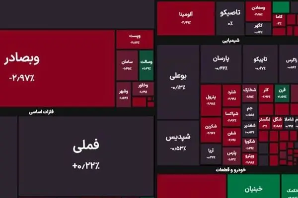 بورس ۱۴۰۳ با ریزش تمام شد +نمادها