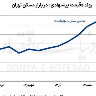 تأثیر جنگ ۱۲روزه و آتش‌بس اخیر بر قیمت مسکن