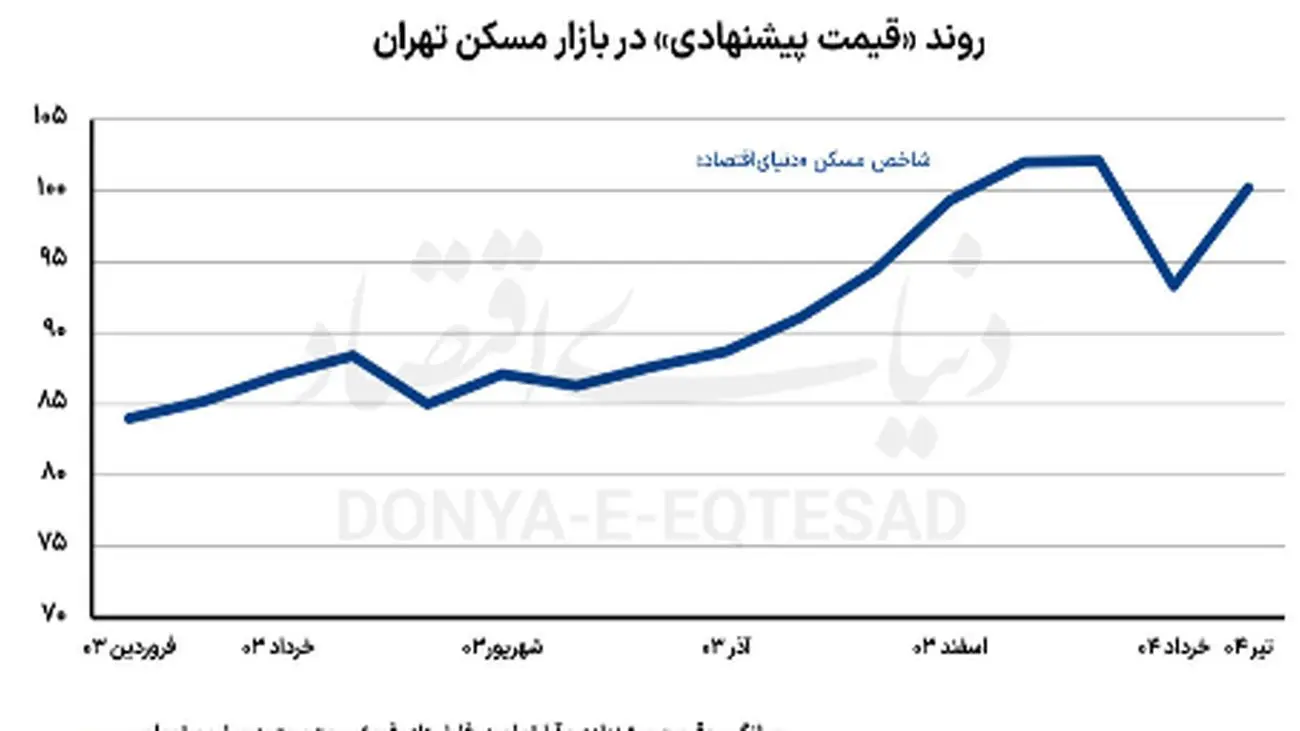 تأثیر جنگ ۱۲روزه و آتش‌بس اخیر بر قیمت مسکن