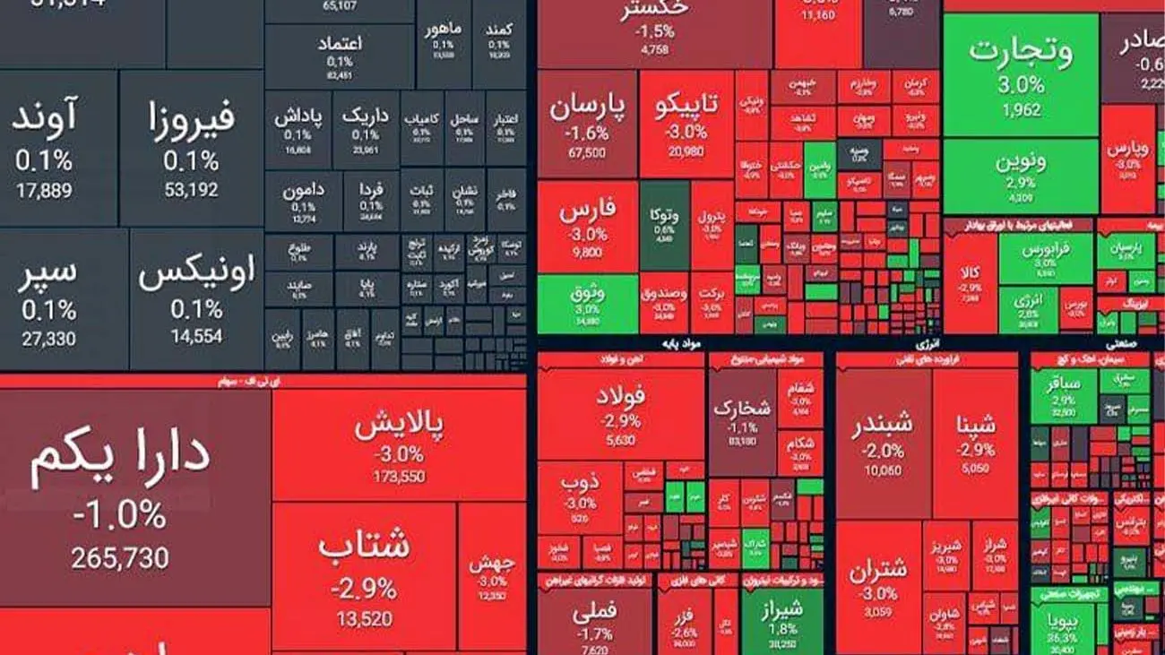 نزول ادامهدار بورس / تالار شیشه ای قرمز ماند + نمادها
