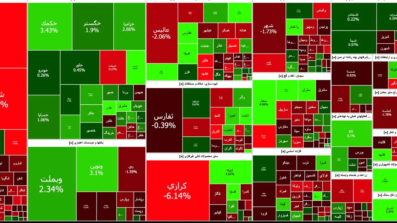 کاهش ۱۵ هزار واحدی شاخص کل / پتروشیمی ها بورس امروز را قرمز کردند + نمادها