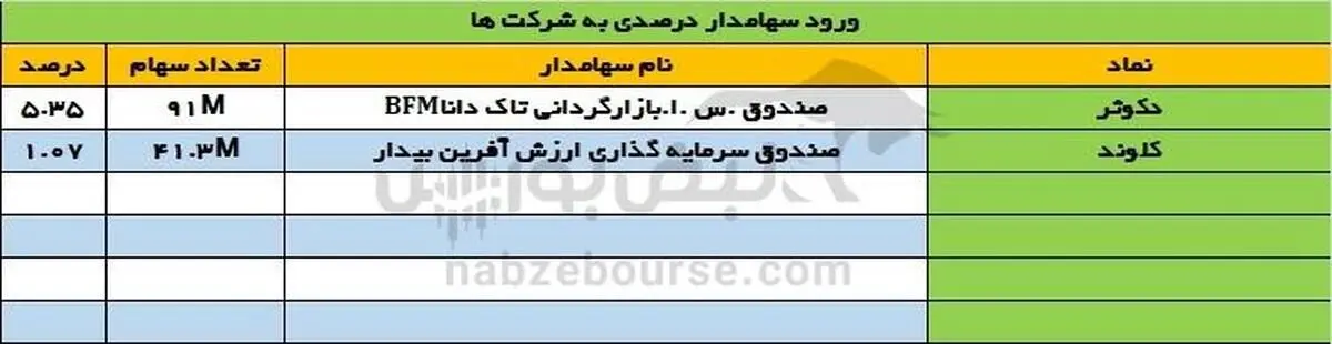 رصد تحرکات سهامداران عمده در ۳۰ تیر ۱۴۰۴؛ جابهجایی بزرگ در پرتفوها