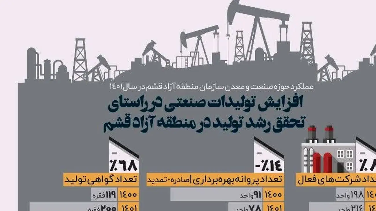 اینفوگرافیک / افزایش تولیدات صنعتی در راستای تحقق رشد تولید در قشم