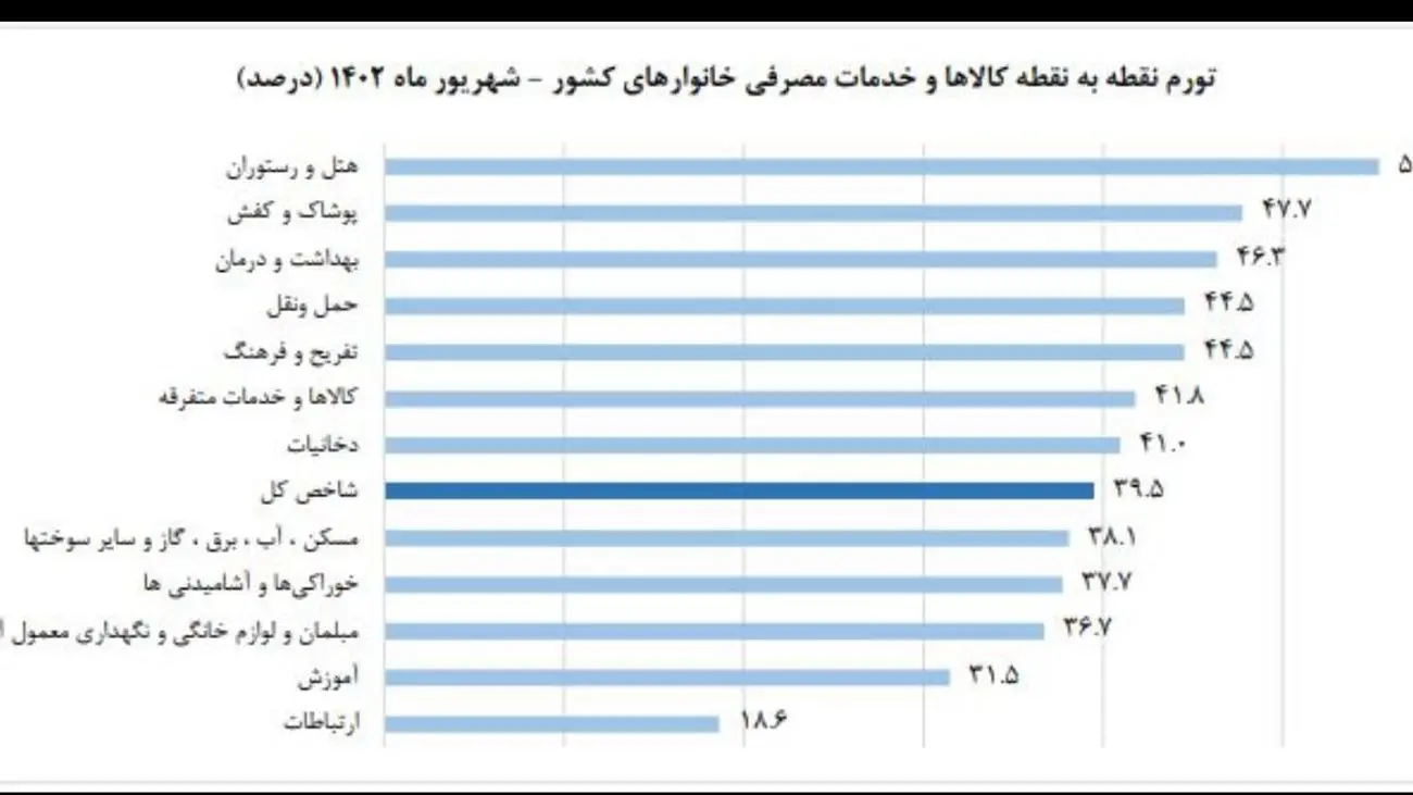 هزینه رستوران سر به فلک کشید/ پوشاک و درمان ، در رتبه های بعدی گرانی