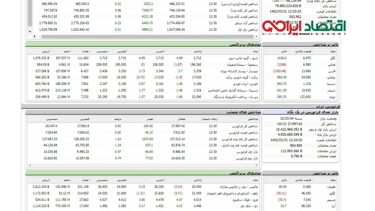 افزایش ۷ هزار واحدی شاخص کل بورس / ورود پول هوشمند