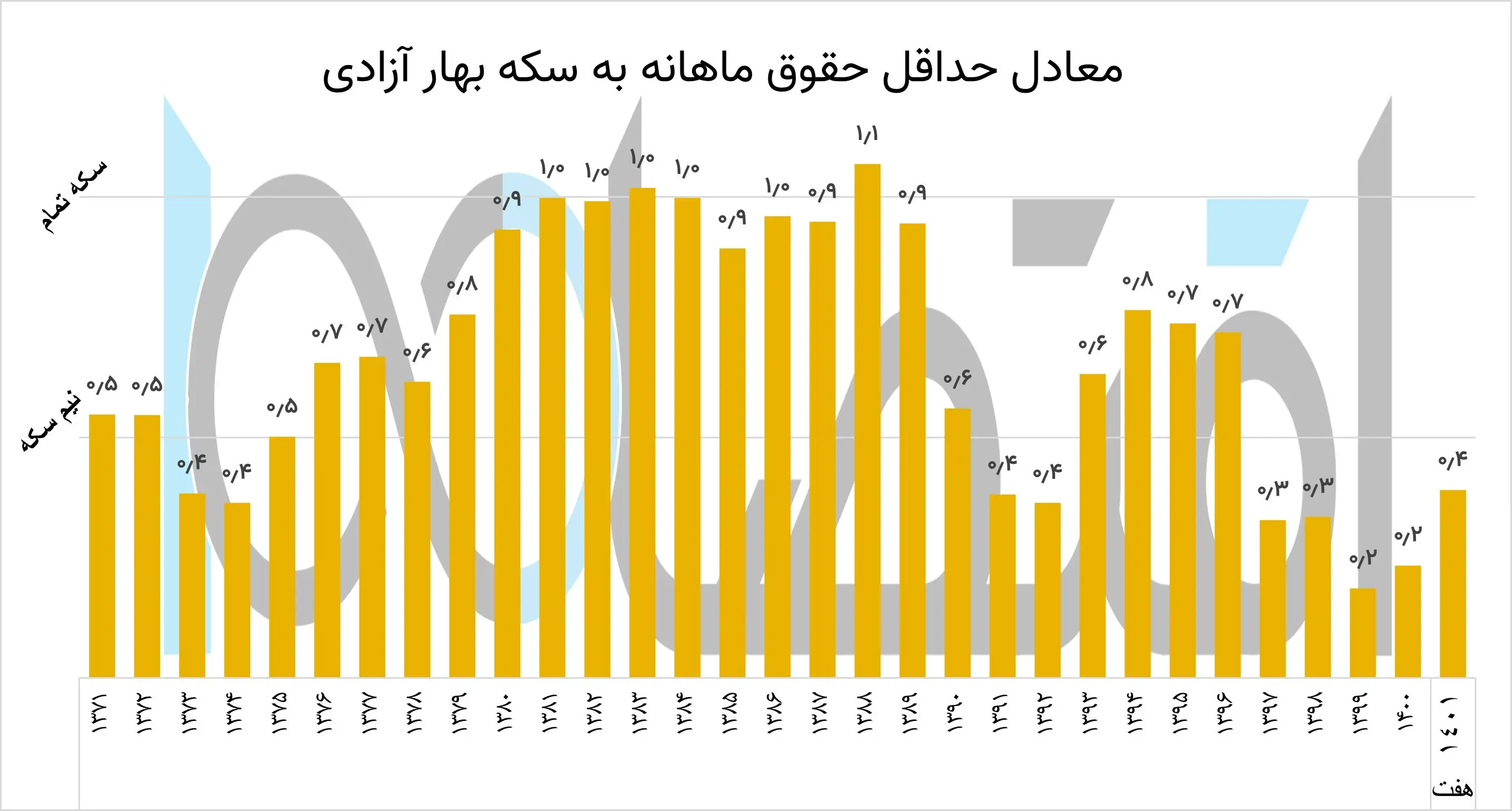 یک مقایسه سی ساله بین دستمزد و طلا / چه سالهایی با حداقل حقوق می شد سکه تمام خرید؟