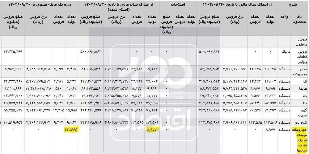 ترفند ایرانخودرو برای احتکار مجدد لو رفت