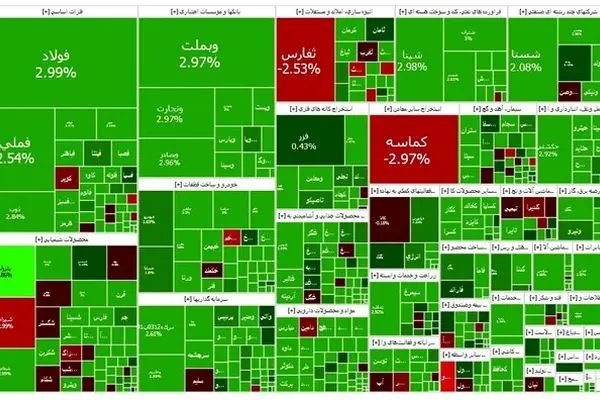 پزشکیان در سفر؛ بورس رکورد ۸۰ روزه را شکست