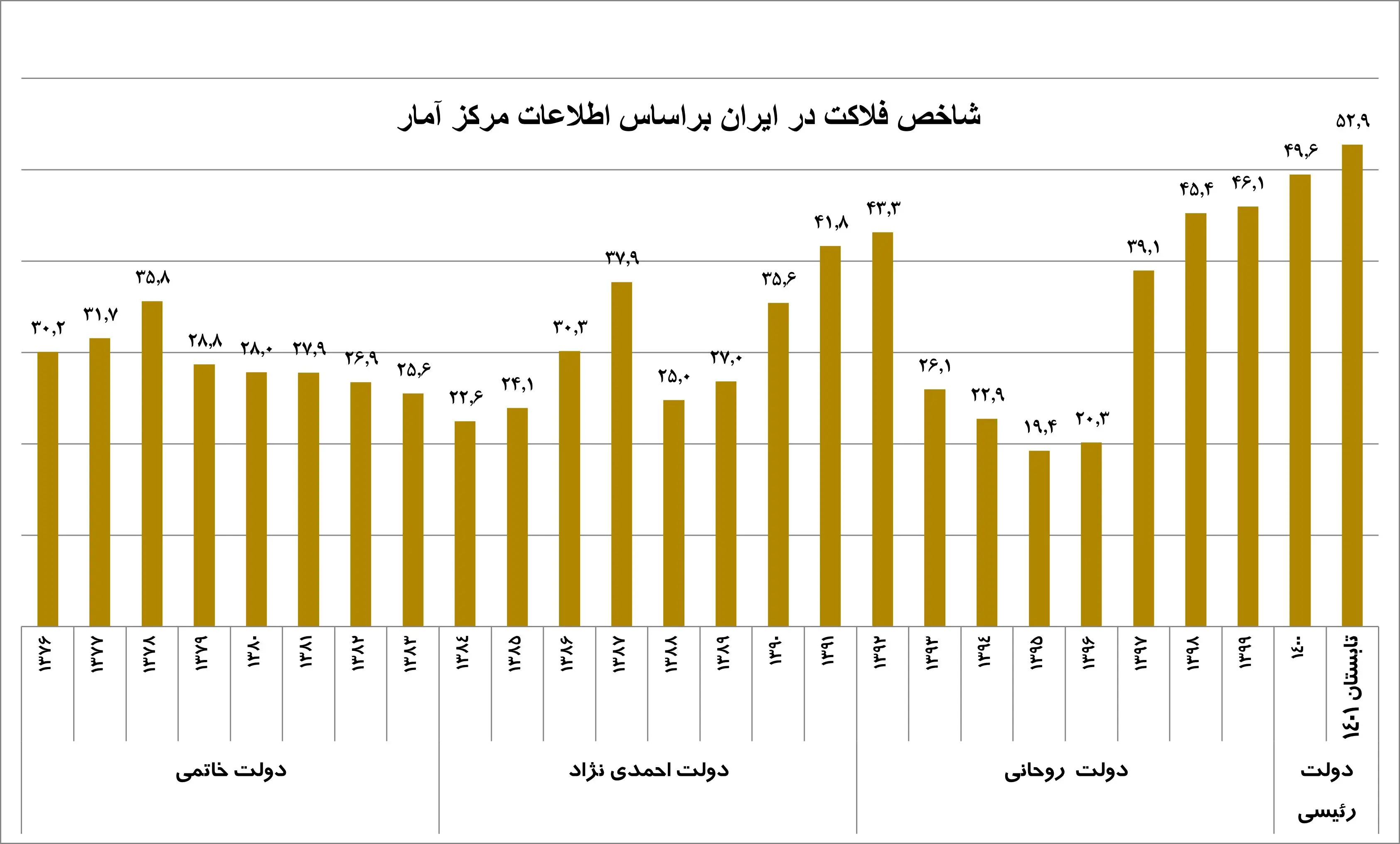 رکود شکنی شاخص فلاکت / محسن رضایی اولین بار این شاخص را رسانه ای کرد