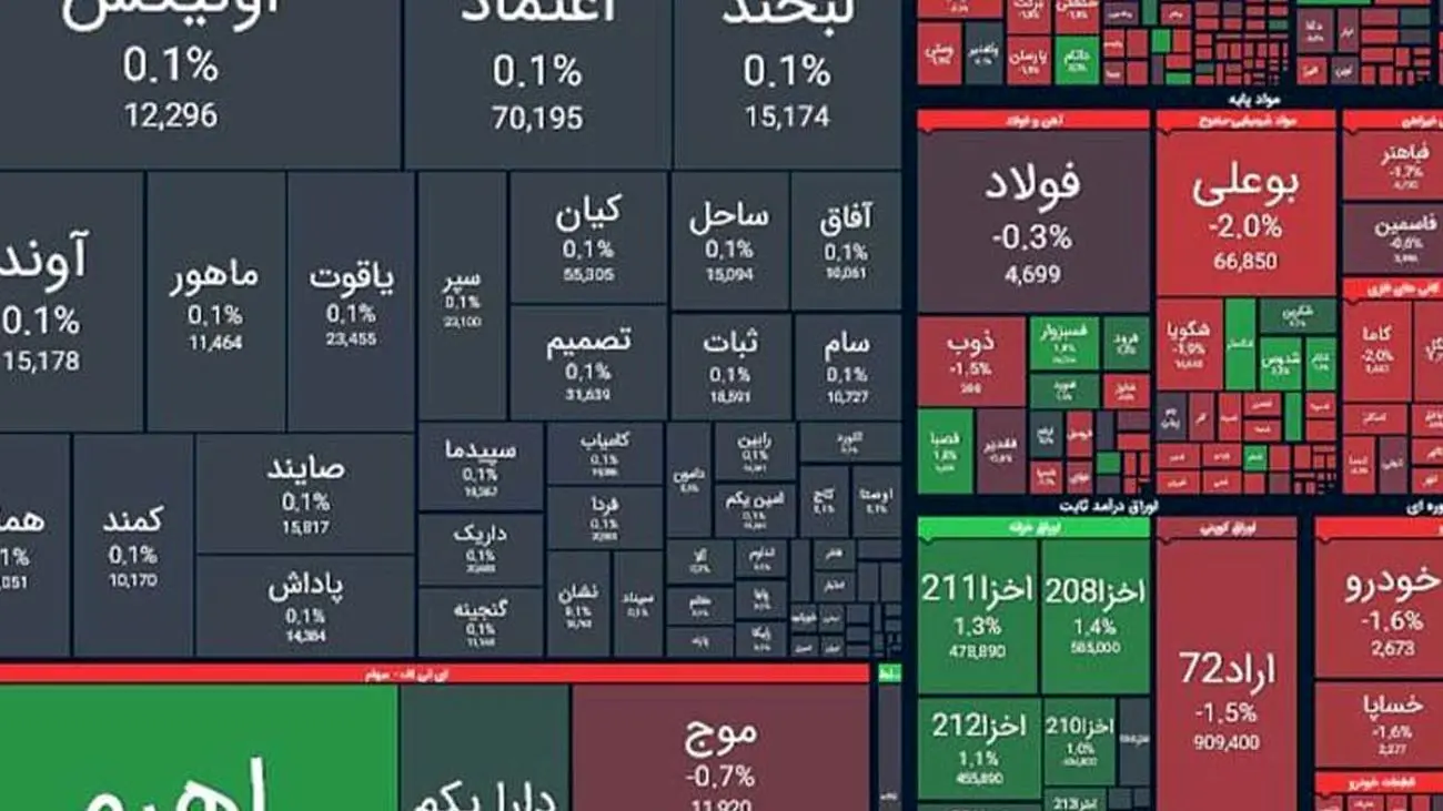 رنگ خون بر بازار سهام / شاخص کل چقدر ریزش کرد؟