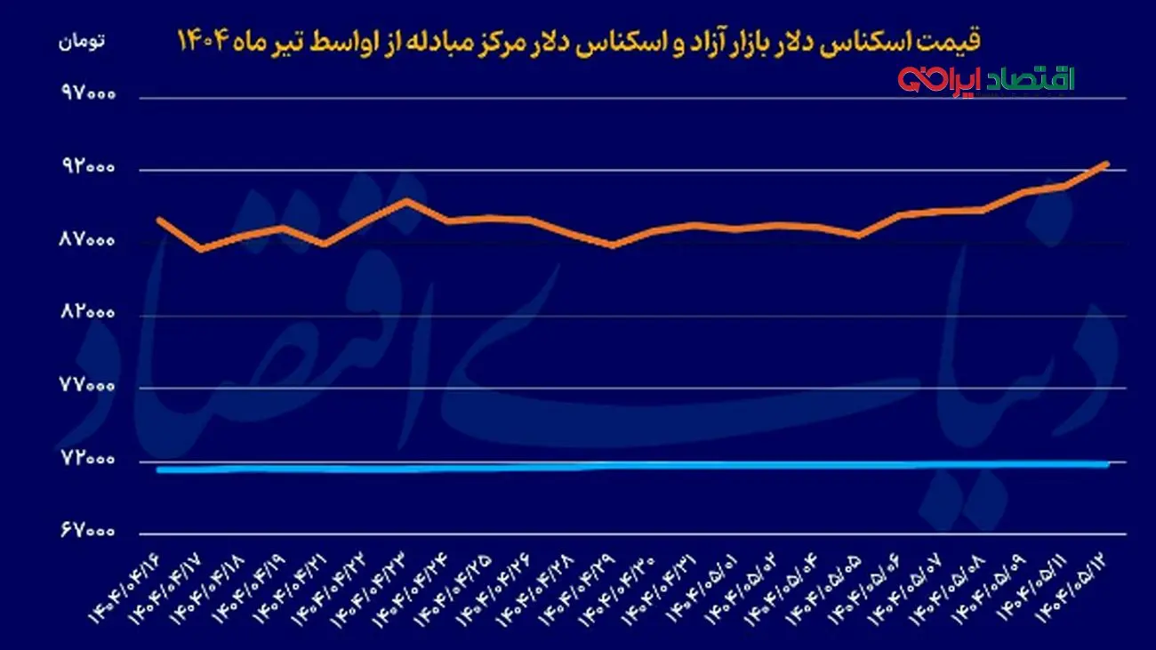 هتتریک تاریخی دلار؛ بررسی روند افزایشی