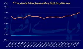 هت‌تریک تاریخی دلار؛ بررسی روند افزایشی