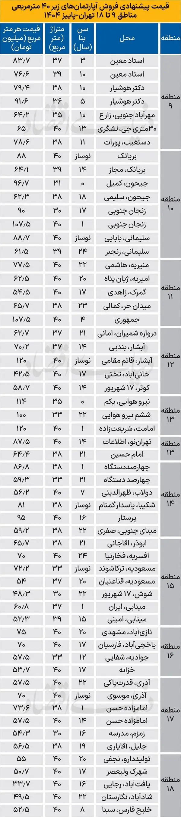 قیمت جدید آپارتمان های زیر 40 متر در تهران