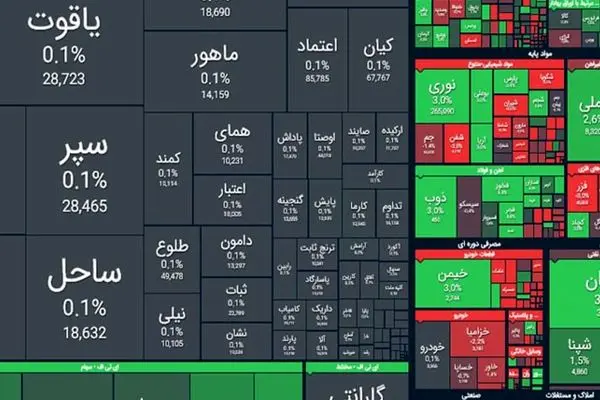 بورس سبز ماند / شاخص کل چند هزار واحد رشد کرد ؟ +نمادها