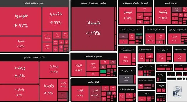 بورس هفته را قرمزپوش آغاز کرد / همون همیشگی! + نمادها