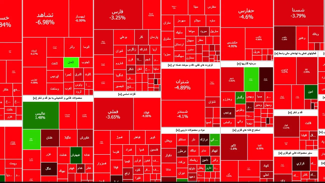 رنگ قرمز همچنان بر تن بورس / کاهش ۳۳ هزار واحدی شاخص کل + نمادها