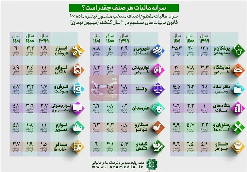 اصناف در سال چقدر مالیات میدهند؟