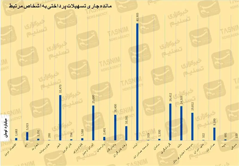 بریز و بپاش بانکها برای کارمندان