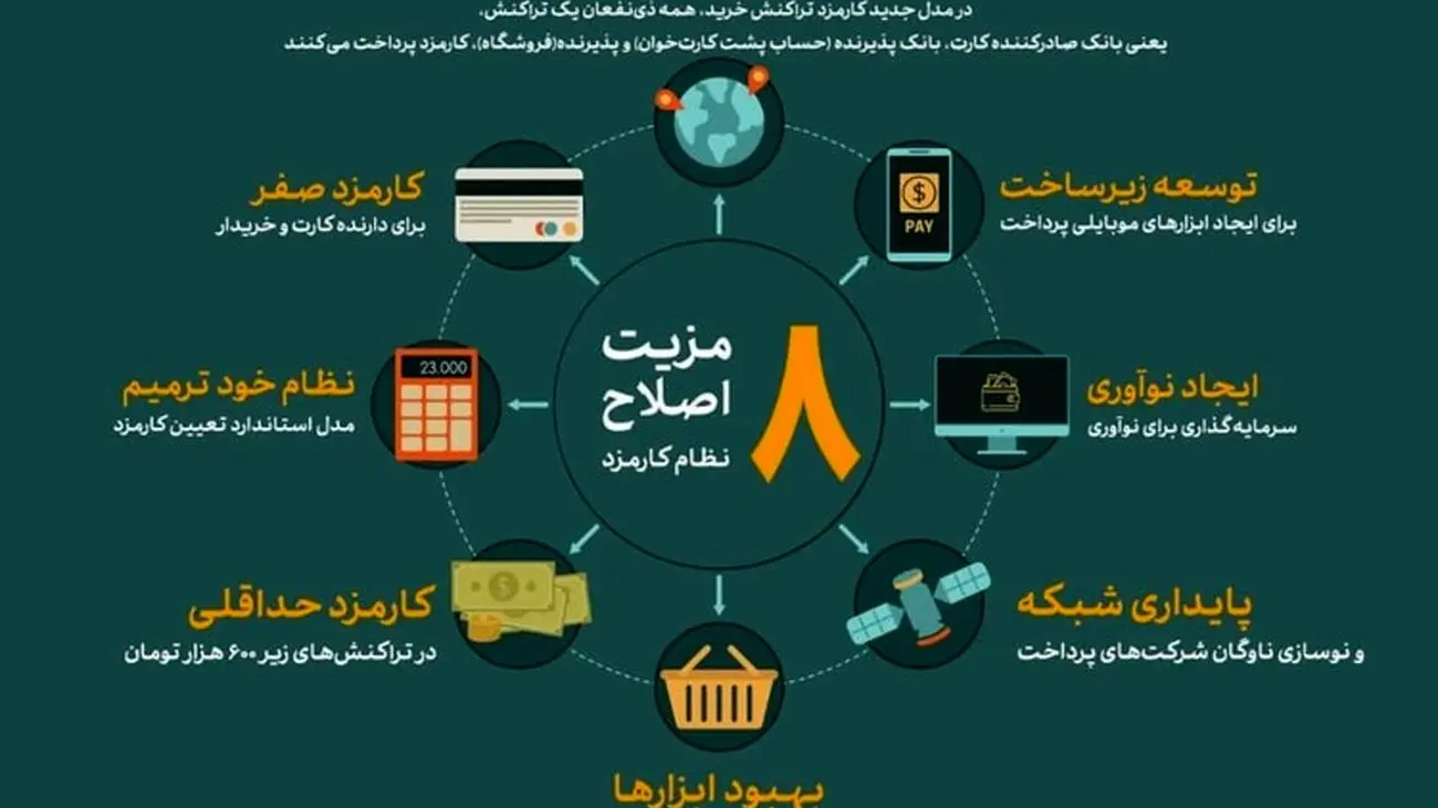 8 مزیت اصلاح نظام کارمزد تراکنش خرید