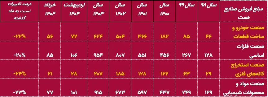 تابستان سیاه برای صنایع مهم بازار؛ جنگ و انرژی کمر بازار را شکست