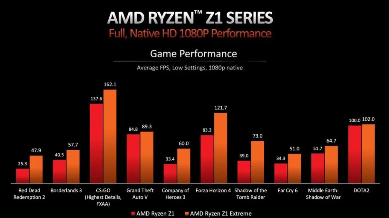 AMD پردازنده های Ryzen Z1 را معرفی کرد – مخصوص کنسولهای دستی