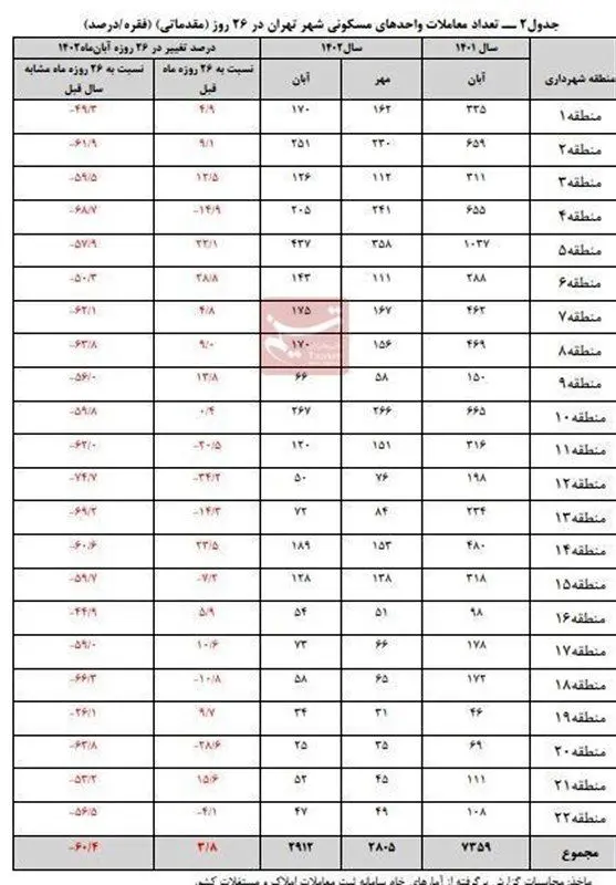 کاهش ۶۰ درصدی معاملات مسکن در تهران