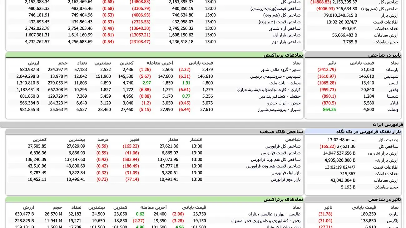 اوضاع قرمز بورس ادامه دار شد + نمادها