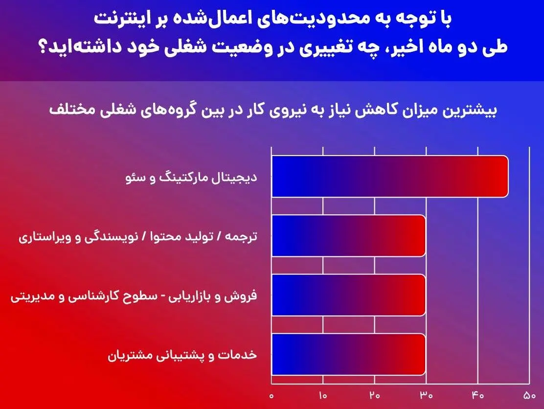 بیکاری گسترده در پی محدودیت دوماهه اینترنت ایران / فاجعه بزرگی که کوچک شمرده می شود
