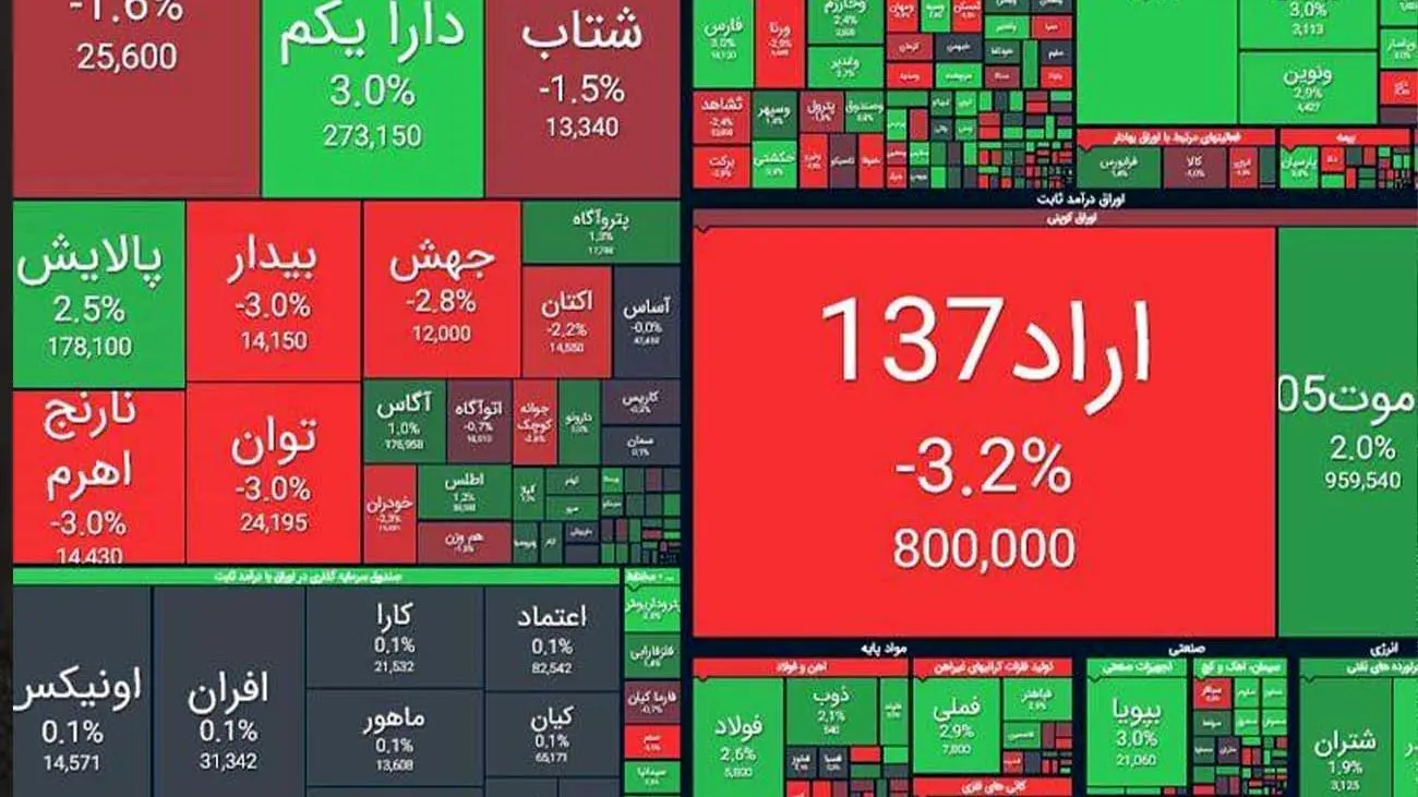 گرمای بورس در دل سرمای زمستان / شاخص کل چند هزار واحد جهش کرد؟ + نمادها