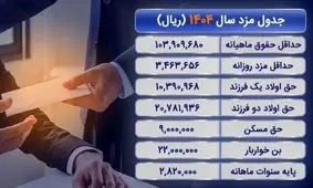 افزایش حیرت‌آور حق تأهل و مسکن کارگران در سال ۱۴۰۴