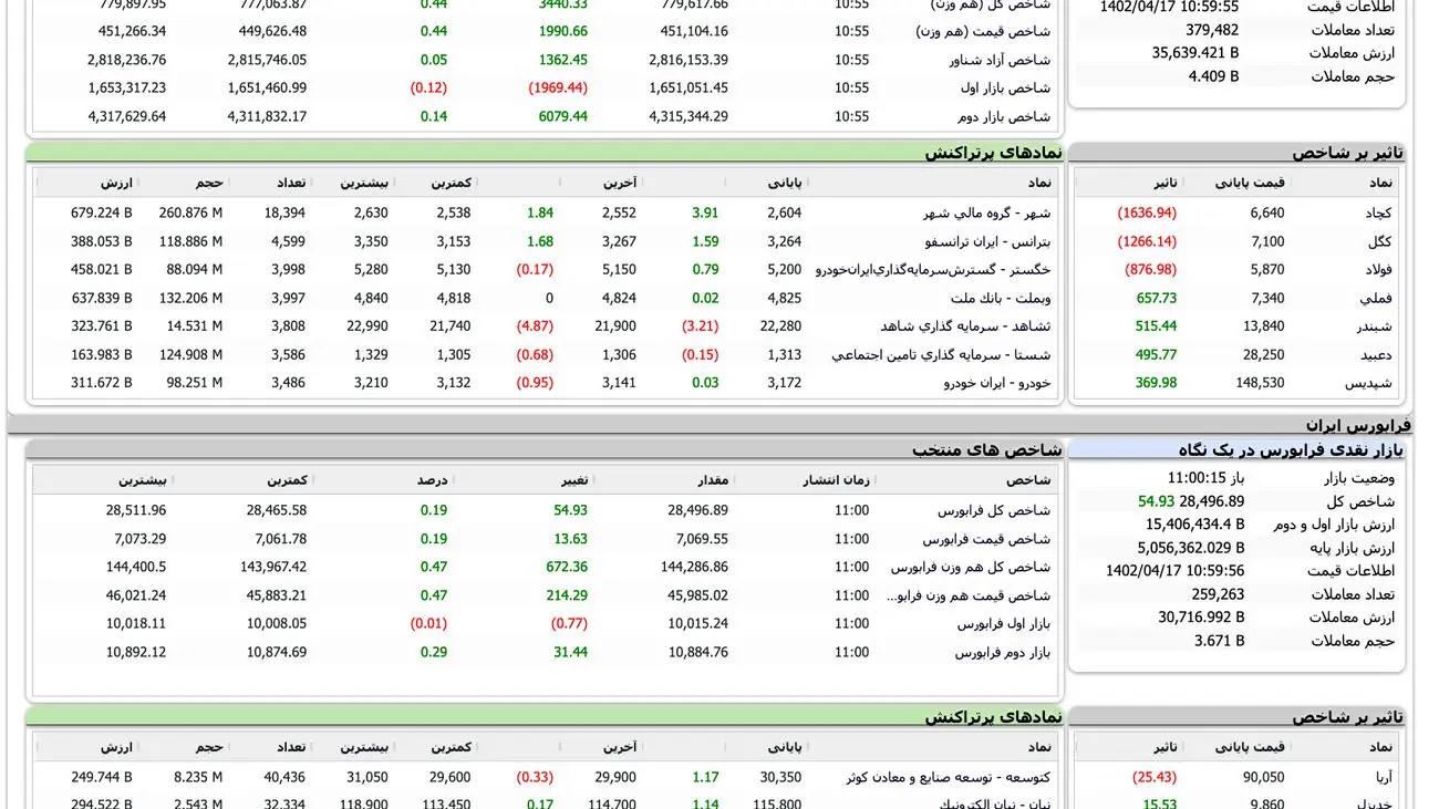 بورس هفته را کمرمق آغاز کرد + نمادها