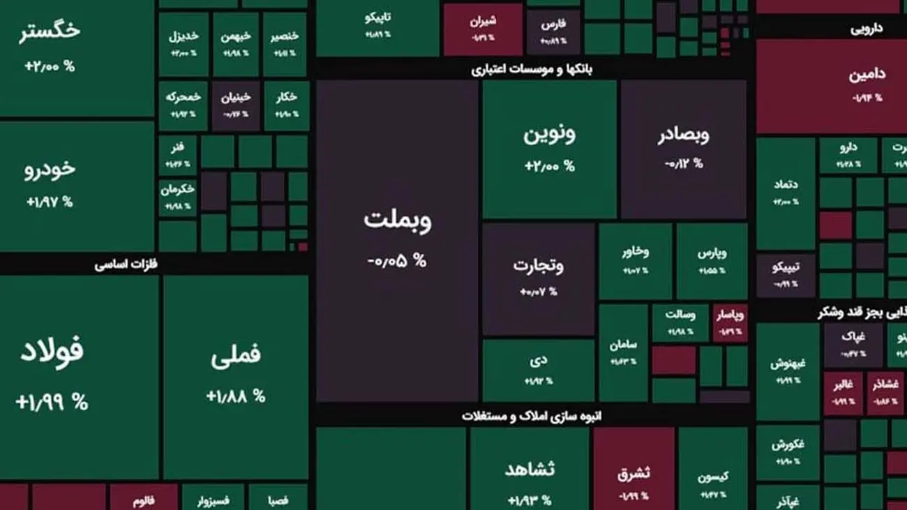 بورس به کام سهامداران شیرین شد / ۳۰۷ میلیارد تومان پول حقیقی به بازار تزریق شد