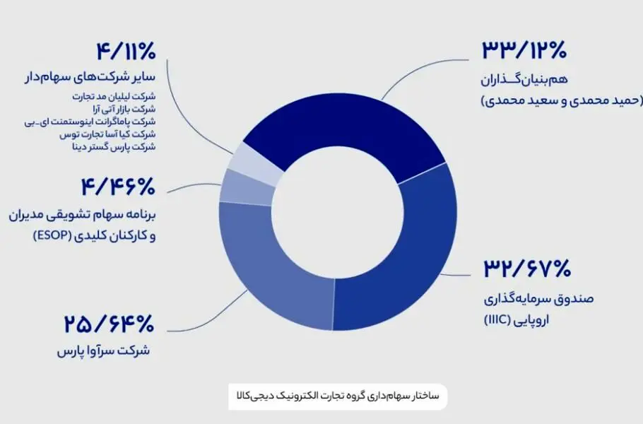 دیجیکالا با انتشار ساختار سهامداری خود اعلام کرد: سهامدار حاکمیتی نداریم