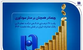 رشد ۶۸ درصدی خالص درآمد عملیاتی بانک صادرات ایران در شش ماه نخست ۱۴۰۴