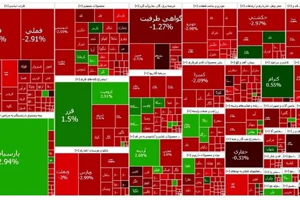 ریزش بیش از ۲۴ هزار واحدی شاخص بورس